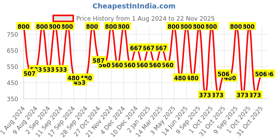 myntra.com Arrabi Grey & White Floral Fitted 300 TC Single Bedsheet with Pillow Cover arrabi Price History Graph from 1 Aug 2024 to 22 Nov 2025