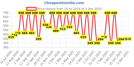 myntra.com Arrabi Grey & White Floral Printed 300 TC Fitted Single Bedsheet & Pillow Cover arrabi Price History Graph from 24 Jul 2024 to 1 Dec 2025