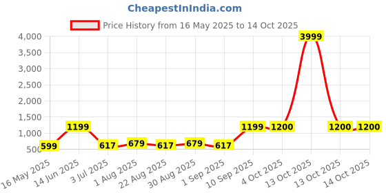 myntra.com Arrabi Grey & White Floral Printed 310 TC King Bedsheet Set-2.54 m x 2.18 m arrabi Price History Graph from 16 May 2025 to 13 Oct 2025