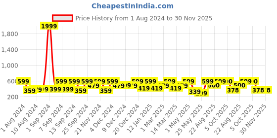 myntra.com Arrabi Grey & White Floral Printed 6-Seater Table Cover arrabi Price History Graph from 1 Aug 2024 to 30 Nov 2025