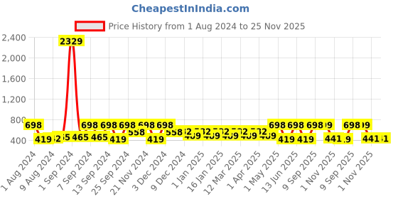myntra.com Arrabi Grey & White Floral Printed 8-Seater Table Cover arrabi Price History Graph from 1 Aug 2024 to 24 Nov 2025