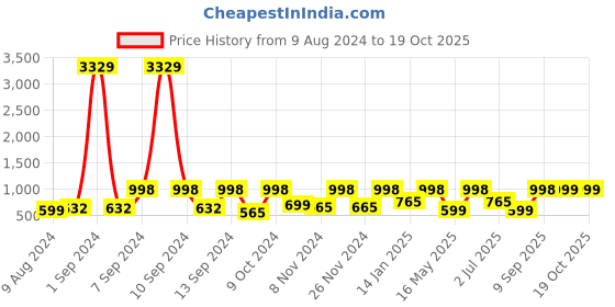 myntra.com Arrabi Grey & White Geometric 300 TC King Bedsheet with 2 Pillow Covers arrabi Price History Graph from 9 Aug 2024 to 17 Oct 2025