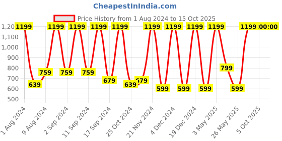 myntra.com Arrabi Grey & White Geometric 300 TC King Bedsheet with 2 Pillow Covers arrabi Price History Graph from 1 Aug 2024 to 15 Oct 2025