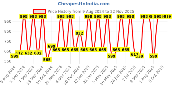 myntra.com Arrabi Grey & White Geometric 300 TC King Bedsheet with 2 Pillow Covers arrabi Price History Graph from 9 Aug 2024 to 22 Nov 2025