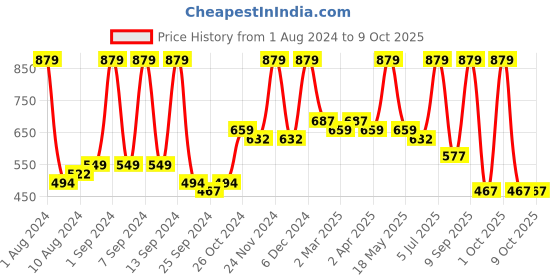 myntra.com Arrabi Grey & White Geometric 300 TC King Bedsheet with 2 Pillow Covers arrabi Price History Graph from 1 Aug 2024 to 9 Oct 2025