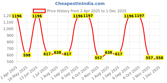 myntra.com Arrabi Grey & White Geometric 300 TC King Bedsheet with 2 Pillow Covers arrabi Price History Graph from 2 Apr 2025 to 30 Nov 2025