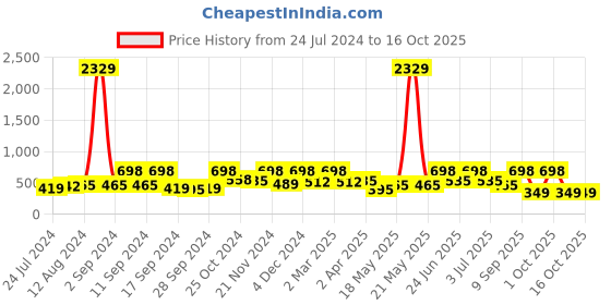 myntra.com Arrabi Grey & White Geometric 300 TC Single Bedsheet with 1 Pillow Covers arrabi Price History Graph from 24 Jul 2024 to 16 Oct 2025
