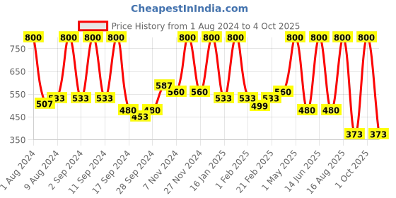 myntra.com Arrabi Grey & White Geometric 300 TC Single Fitted Bedsheet With 1 Pillow Cover arrabi Price History Graph from 1 Aug 2024 to 4 Oct 2025