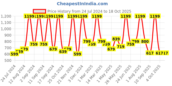 myntra.com Arrabi Grey & White Geometric 300 TC Super King Size Fitted Bedsheet With 2 Pillow Covers arrabi Price History Graph from 24 Jul 2024 to 18 Oct 2025