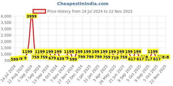 myntra.com Arrabi Grey & White Geometric Print 300 TC King Size Fitted Bedsheet with 2 Pillow Covers arrabi Price History Graph from 24 Jul 2024 to 22 Nov 2025