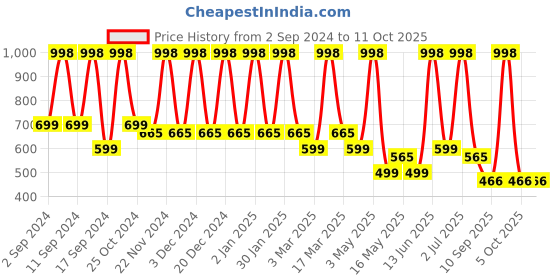 myntra.com Arrabi Grey & White Geometric Printed 300 TC Double King Bedsheet With 2 Pillow Covers arrabi Price History Graph from 2 Sep 2024 to 11 Oct 2025