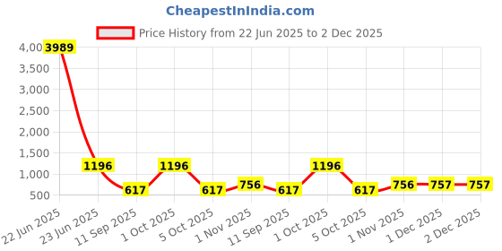 myntra.com Arrabi Grey & White Geometric Printed 350 TC King Bedsheet Set 2.70 m x 2.60 m arrabi Price History Graph from 22 Jun 2025 to 2 Dec 2025