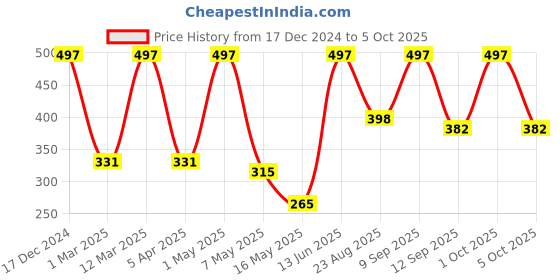 myntra.com Arrabi Grey & White Geometric Printed Cotton Aprons With Pockets arrabi Price History Graph from 17 Dec 2024 to 4 Oct 2025