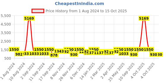 myntra.com Arrabi Grey & White Graphic 300 TC 2 King Bedsheet with 4 Pillow Covers arrabi Price History Graph from 1 Aug 2024 to 14 Oct 2025