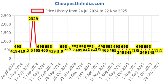 myntra.com Arrabi Grey & White Printed 300 TC Cotton Single Bedsheet with 1 Pillow Cover arrabi Price History Graph from 24 Jul 2024 to 22 Nov 2025
