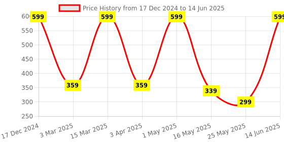 myntra.com Arrabi Grey & White Printed 6-Seater Table Cover arrabi Price History Graph from 17 Dec 2024 to 14 Jun 2025