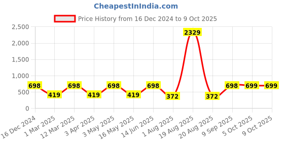 myntra.com Arrabi Grey & White Printed 8-Seater Table Cover arrabi Price History Graph from 16 Dec 2024 to 9 Oct 2025