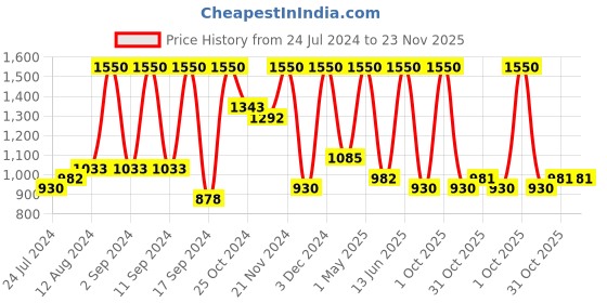 myntra.com Arrabi Grey & White Striped 300 TC 2 King Bedsheet with 4 Pillow Covers arrabi Price History Graph from 24 Jul 2024 to 23 Nov 2025