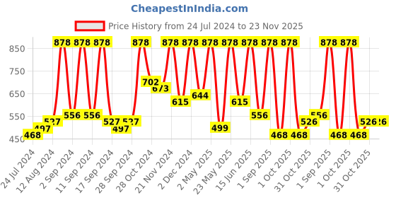myntra.com Arrabi Grey & White Striped 300 TC King Bedsheet with 2 Pillow Covers arrabi Price History Graph from 24 Jul 2024 to 23 Nov 2025