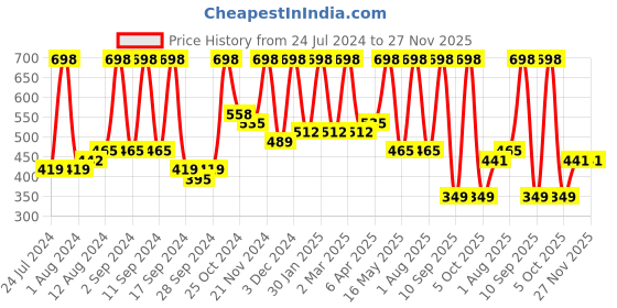 myntra.com Arrabi Grey & White Striped Fitted 300 TC Single Bedsheet With 1 Pillow Cover arrabi Price History Graph from 24 Jul 2024 to 27 Nov 2025