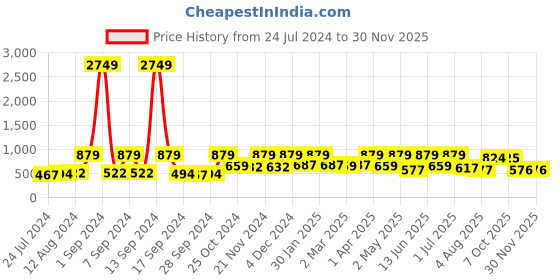 myntra.com Arrabi Grey & Yellow Cartoon Characters 300 TC King Bedsheet with 2 Pillow Covers arrabi Price History Graph from 24 Jul 2024 to 29 Nov 2025