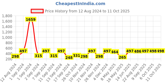 myntra.com Arrabi Grey & Yellow Cartoon Printed Apron arrabi Price History Graph from 12 Aug 2024 to 9 Oct 2025