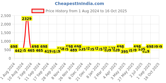 myntra.com Arrabi Grey & Yellow Floral 130 TC Single Bedsheet with 1 Pillow Covers arrabi Price History Graph from 1 Aug 2024 to 16 Oct 2025