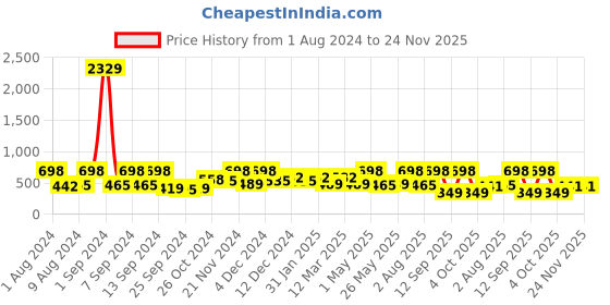 myntra.com Arrabi Grey & Yellow Floral 300 TC Flat Single Bedsheet with 1 Pillow Cover arrabi Price History Graph from 1 Aug 2024 to 24 Nov 2025