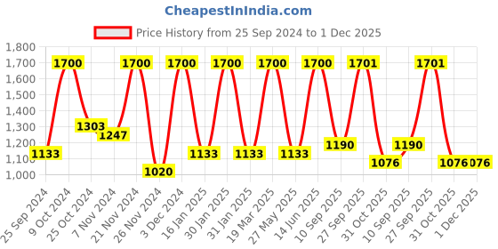 myntra.com Arrabi Grey & Yellow Floral Mild Winter 450 GSM Double Bed Comforter arrabi Price History Graph from 25 Sep 2024 to 30 Nov 2025