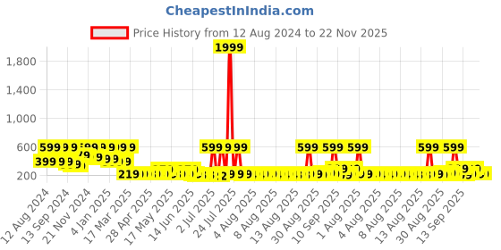 myntra.com Arrabi Grey & Yellow Floral Printed 6-Seater Table Cover arrabi Price History Graph from 12 Aug 2024 to 22 Nov 2025