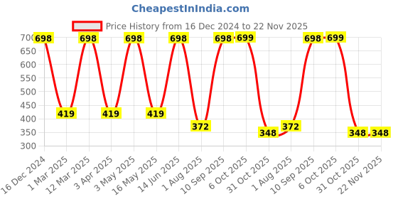 myntra.com Arrabi Grey & Yellow Floral Printed 8-Seater Table Cover arrabi Price History Graph from 16 Dec 2024 to 22 Nov 2025