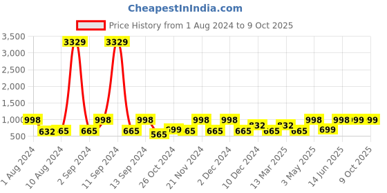 myntra.com Arrabi Grey & Yellow Geometric 130 TC Single Bedsheet with 1 Pillow Covers arrabi Price History Graph from 1 Aug 2024 to 8 Oct 2025