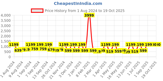 myntra.com Arrabi Grey & Yellow Geometric 300 TC Fitted King Bedsheet with 2 Pillow Covers arrabi Price History Graph from 1 Aug 2024 to 18 Oct 2025