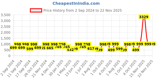 myntra.com Arrabi Grey & Yellow Geometric 300 TC King Bedsheet with 2 Pillow Covers arrabi Price History Graph from 2 Sep 2024 to 22 Nov 2025