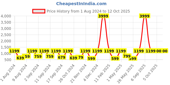 myntra.com Arrabi Grey & Yellow Geometric 300 TC King Bedsheet with 2 Pillow Covers arrabi Price History Graph from 1 Aug 2024 to 12 Oct 2025