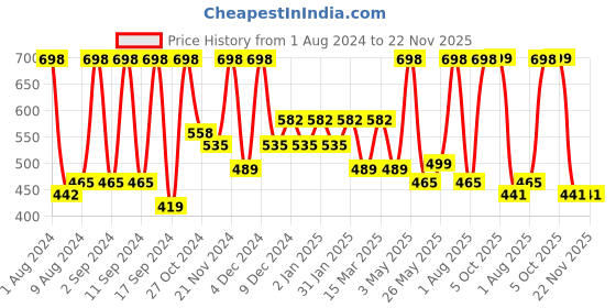 myntra.com Arrabi Grey & Yellow Geometric 300 TC Single Bedsheet with Pillow Cover arrabi Price History Graph from 1 Aug 2024 to 22 Nov 2025