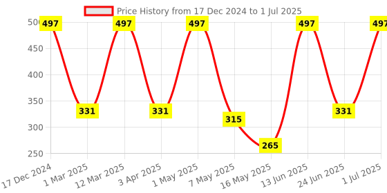 myntra.com Arrabi Grey & Yellow Geometric Printed Cotton Aprons With 2 Patch Pockets arrabi Price History Graph from 17 Dec 2024 to 1 Jul 2025