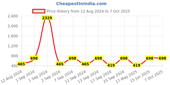 myntra.com Arrabi Grey & Yellow Printed 8-Seater Rectangle Table Cover arrabi Price History Graph from 12 Aug 2024 to 7 Oct 2025