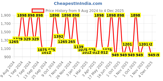myntra.com Arrabi Grey Ethnic Motif Printed Cotton Super King Size Bedcover with 2 Pillow Cover arrabi Price History Graph from 9 Aug 2024 to 4 Dec 2025