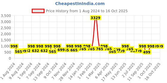 myntra.com Arrabi Grey Ethnic Motifs 300 TC King Bedsheet with 2 Pillow Covers arrabi Price History Graph from 1 Aug 2024 to 16 Oct 2025