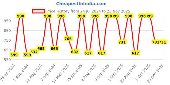 myntra.com Arrabi Grey Ethnic Motifs 300 TC Single Bedsheet with 1 Pillow Covers arrabi Price History Graph from 24 Jul 2024 to 23 Nov 2025