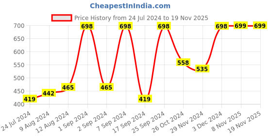 myntra.com Arrabi Grey Ethnic Motifs Printed 300 TC Fitted Single Bedsheet & Pillow Cover arrabi Price History Graph from 24 Jul 2024 to 19 Nov 2025