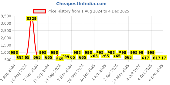 myntra.com Arrabi Grey Floral 300 TC Single Bedsheet with 1 Pillow Covers arrabi Price History Graph from 1 Aug 2024 to 4 Dec 2025