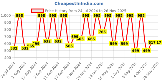myntra.com Arrabi Grey Geometric 300 TC King Bedsheet with 2 Pillow Covers arrabi Price History Graph from 24 Jul 2024 to 25 Nov 2025