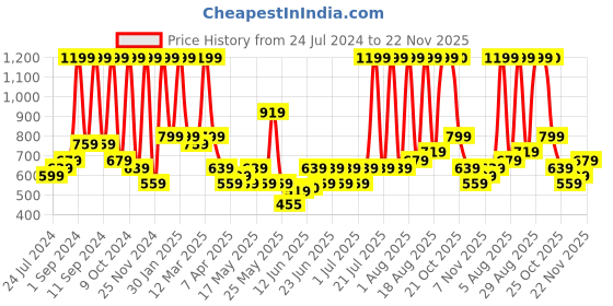 myntra.com Arrabi Grey Geometric 300 TC Super King Bedsheet with 2 Pillow Covers arrabi Price History Graph from 24 Jul 2024 to 22 Nov 2025