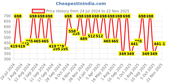 myntra.com Arrabi Grey Geometric Fitted 300 TC Single Bedsheet With 1 Pillow Cover arrabi Price History Graph from 24 Jul 2024 to 22 Nov 2025