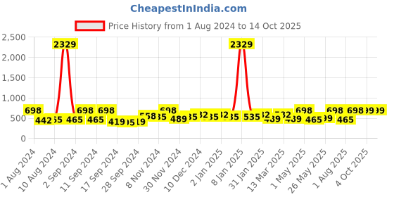 myntra.com Arrabi Grey Graphic 300 TC Cotton Blend Single Size Fitted Bedsheet with 1 Pillow Cover arrabi Price History Graph from 1 Aug 2024 to 14 Oct 2025