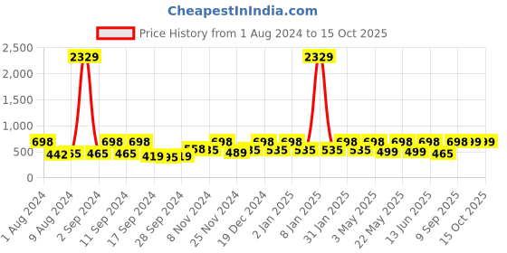 myntra.com Arrabi Grey Indian 300 TC Cotton Blend Single Size Fitted Bedsheet with 1 Pillow Cover arrabi Price History Graph from 1 Aug 2024 to 15 Oct 2025