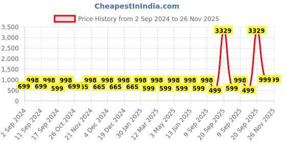 myntra.com Arrabi Grey Melange & Brown Floral Printed 300 TC King Bedsheet with 2 Pillow Covers arrabi Price History Graph from 2 Sep 2024 to 25 Nov 2025