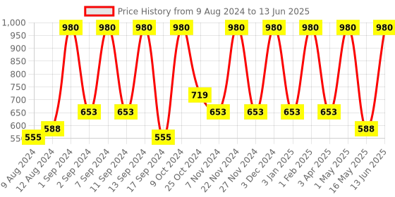 myntra.com Arrabi Grey Set Of 6 Cartoon Printed Diwan Set arrabi Price History Graph from 9 Aug 2024 to 13 Jun 2025